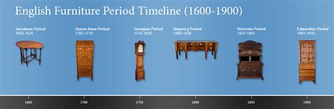 english furniture styles history